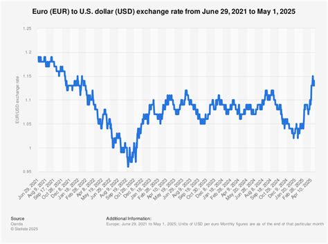 10 Euros (EUR) to United States Dollars (USD) today .